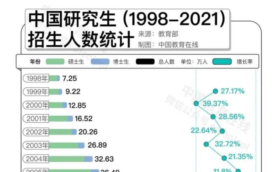 名校研究生“贬值”？何不考虑换个方向！
